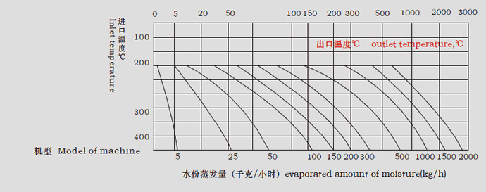 LPG系列高速离心喷雾干燥机水份蒸发量图表 LPG系列高速离心喷雾干燥机水份蒸发量图表