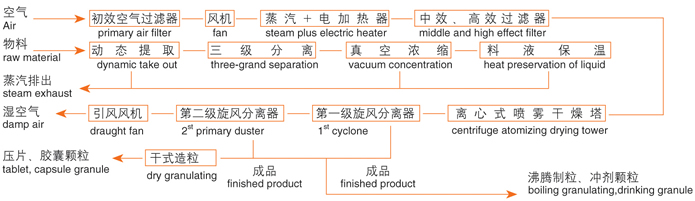 ZLPG系列中药浸膏喷雾干燥机结构示意图 ZLPG系列中药浸膏喷雾干燥机结构示意图