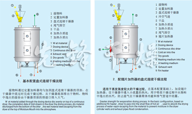 PLG系列盘式连续干燥机流程 PLG系列盘式连续干燥机流程